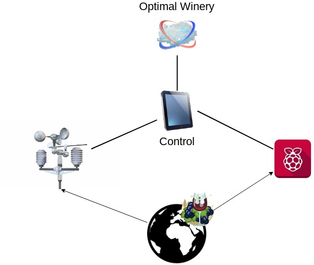 Integrated system of accurate viticulture